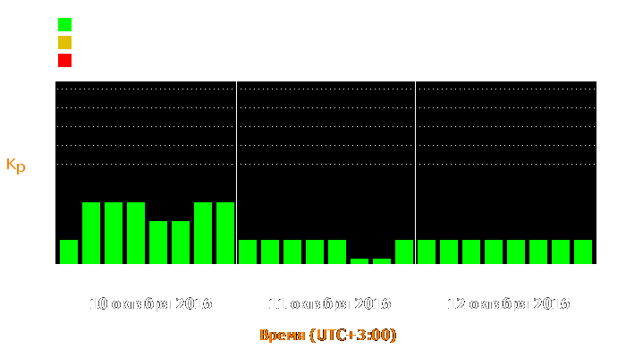 Состояние магнитосферы Земли с 10 по 12 октября 2016 года