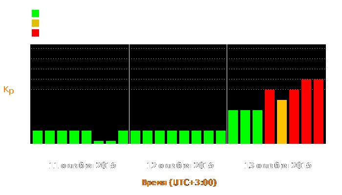 Состояние магнитосферы Земли с 11 по 13 октября 2016 года