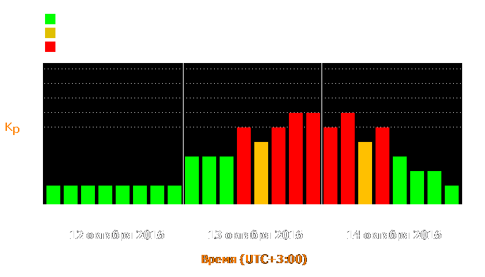 Состояние магнитосферы Земли с 12 по 14 октября 2016 года