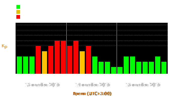 Состояние магнитосферы Земли с 13 по 15 октября 2016 года