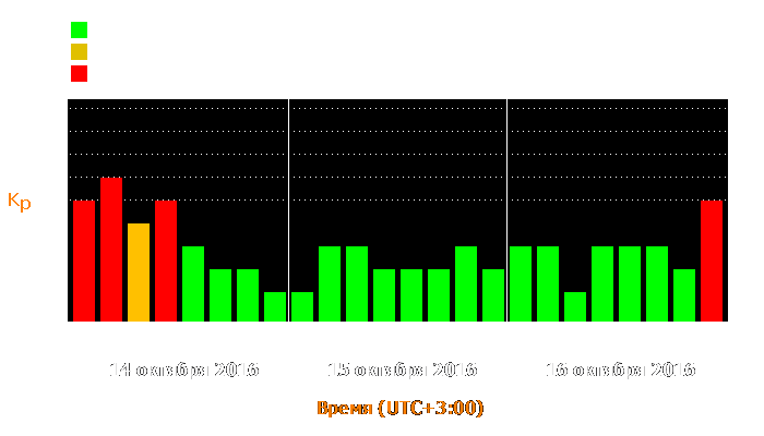 Состояние магнитосферы Земли с 14 по 16 октября 2016 года