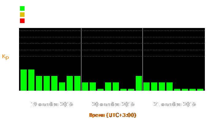 Состояние магнитосферы Земли с 19 по 21 октября 2016 года