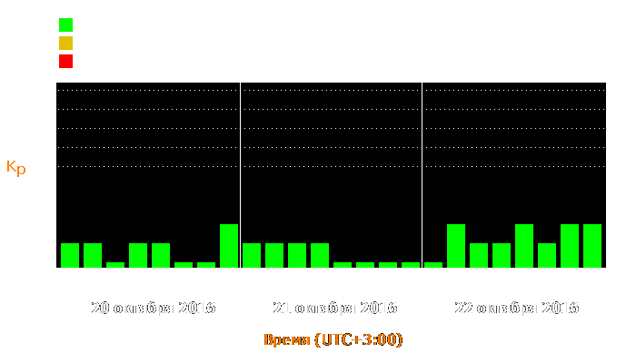 Состояние магнитосферы Земли с 20 по 22 октября 2016 года