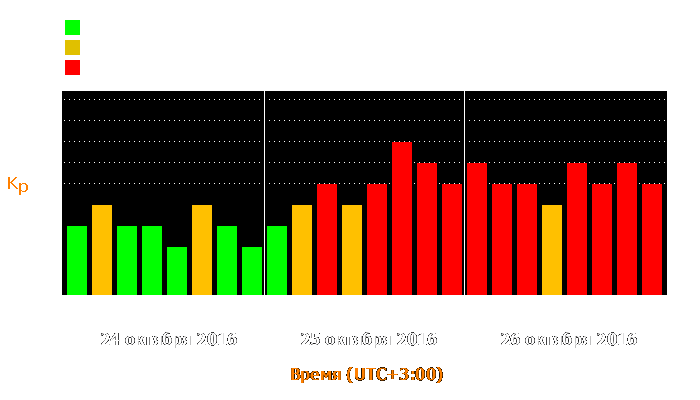 Состояние магнитосферы Земли с 24 по 26 октября 2016 года