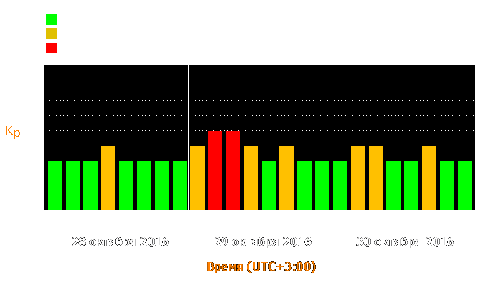 Состояние магнитосферы Земли с 28 по 30 октября 2016 года