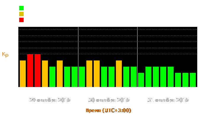 Состояние магнитосферы Земли с 29 по 31 октября 2016 года