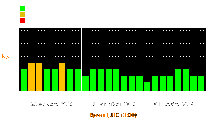 Состояние магнитосферы Земли с 30 октября по 1 ноября 2016 года