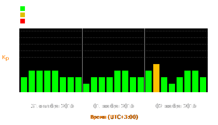 Состояние магнитосферы Земли с 31 октября по 2 ноября 2016 года