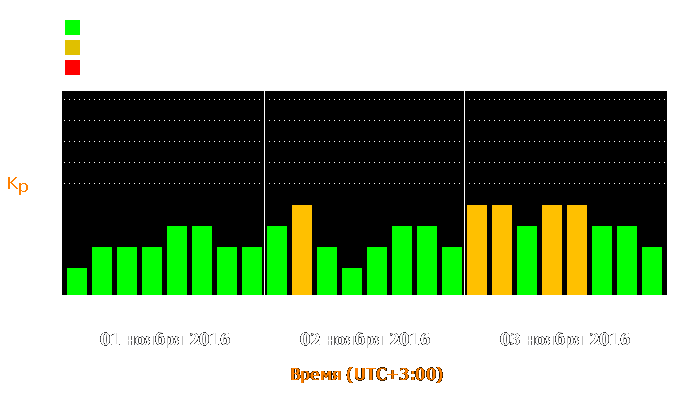 Состояние магнитосферы Земли с 1 по 3 ноября 2016 года