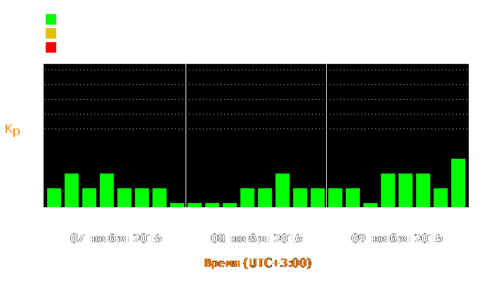 Состояние магнитосферы Земли с 7 по 9 ноября 2016 года