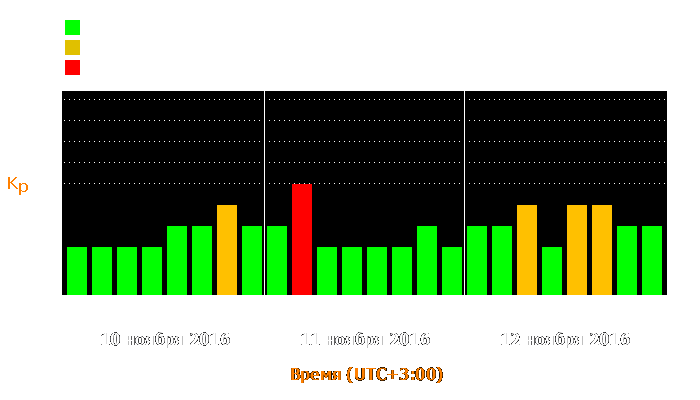 Состояние магнитосферы Земли с 10 по 12 ноября 2016 года