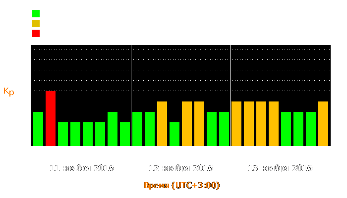 Состояние магнитосферы Земли с 11 по 13 ноября 2016 года