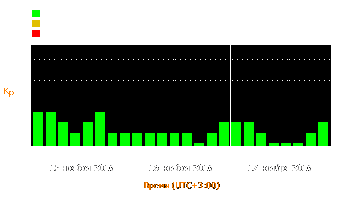 Состояние магнитосферы Земли с 15 по 17 ноября 2016 года