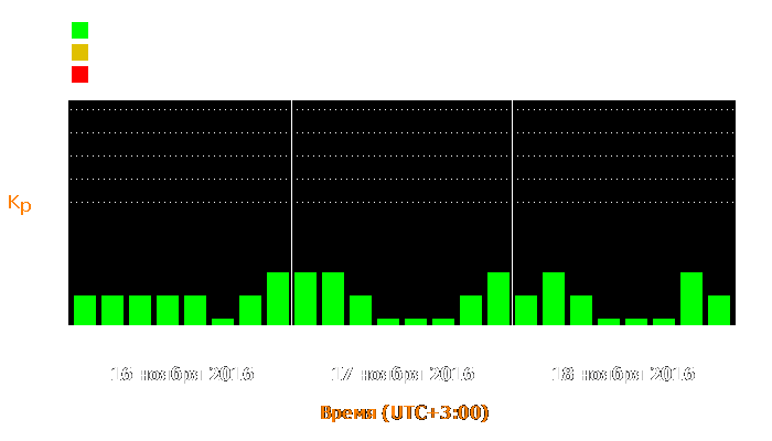 Состояние магнитосферы Земли с 16 по 18 ноября 2016 года