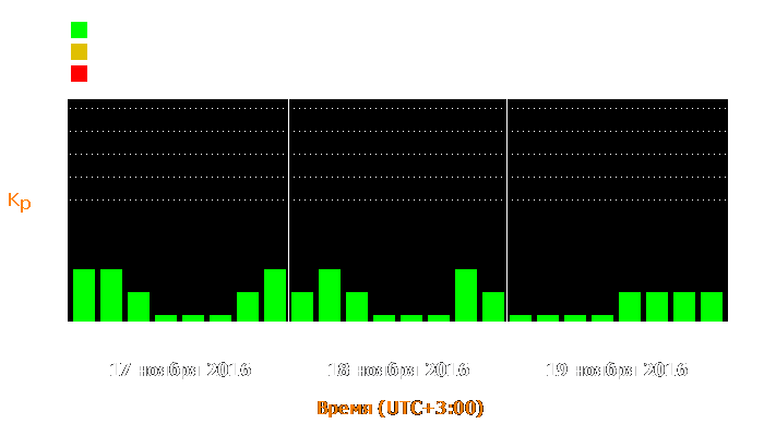 Состояние магнитосферы Земли с 17 по 19 ноября 2016 года