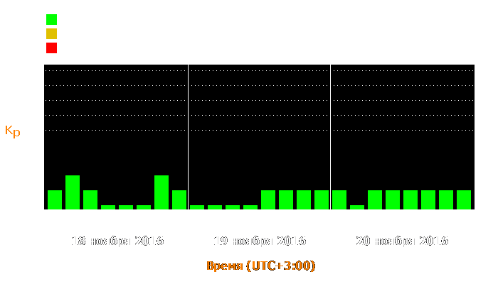 Состояние магнитосферы Земли с 18 по 20 ноября 2016 года