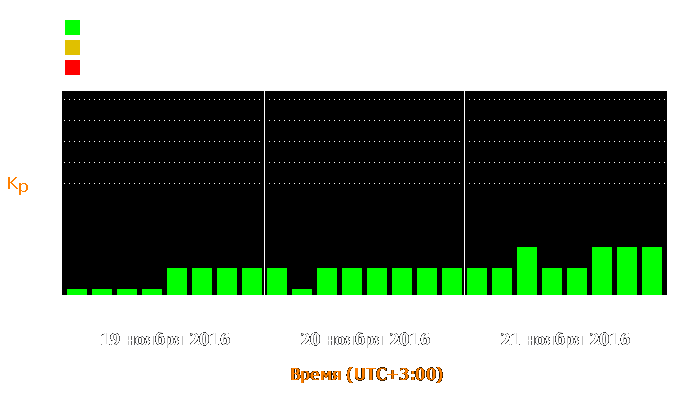 Состояние магнитосферы Земли с 19 по 21 ноября 2016 года