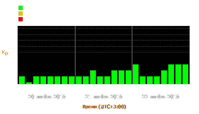 Состояние магнитосферы Земли с 20 по 22 ноября 2016 года