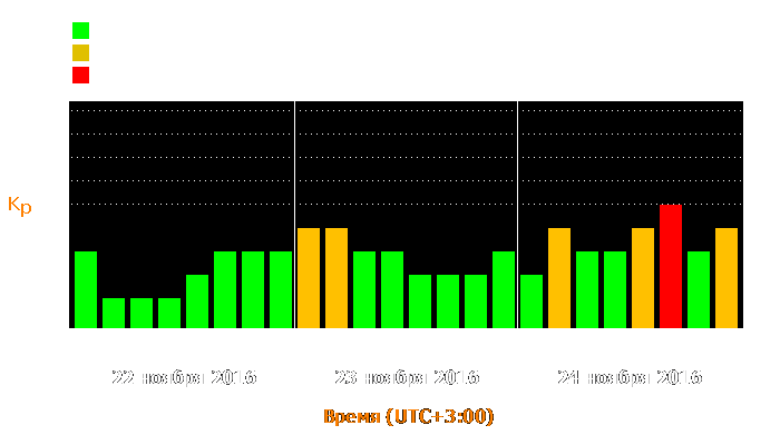 Состояние магнитосферы Земли с 22 по 24 ноября 2016 года