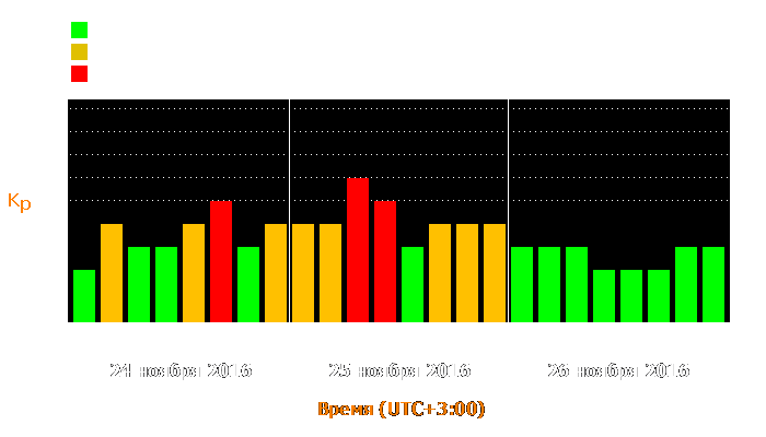 Состояние магнитосферы Земли с 24 по 26 ноября 2016 года