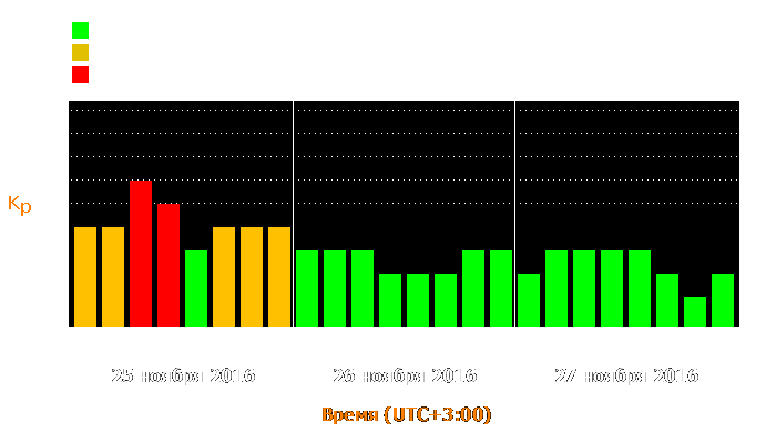 Состояние магнитосферы Земли с 25 по 27 ноября 2016 года