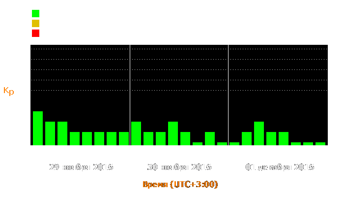 Состояние магнитосферы Земли с 29 ноября по 1 декабря 2016 года