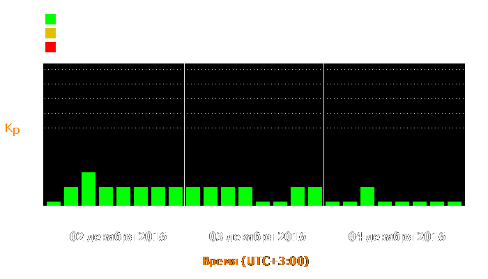 Состояние магнитосферы Земли с 2 по 4 декабря 2016 года