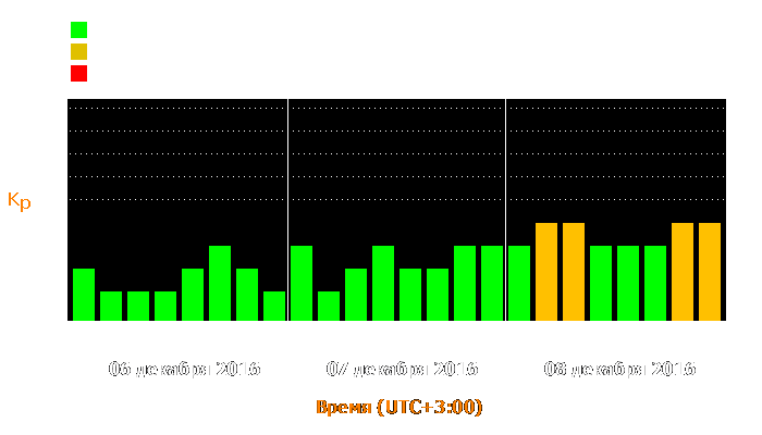 Состояние магнитосферы Земли с 6 по 8 декабря 2016 года