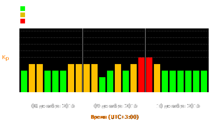 Состояние магнитосферы Земли с 8 по 10 декабря 2016 года