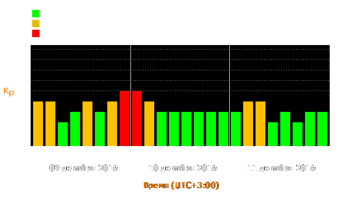 Состояние магнитосферы Земли с 9 по 11 декабря 2016 года