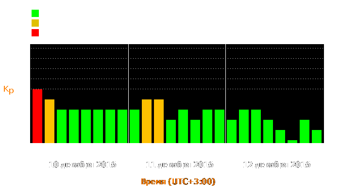 Состояние магнитосферы Земли с 10 по 12 декабря 2016 года