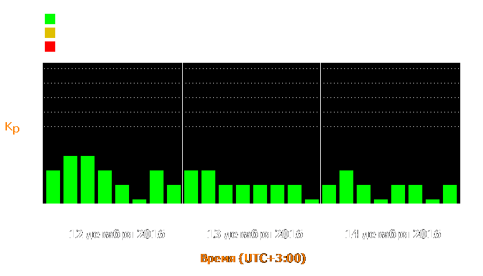 Состояние магнитосферы Земли с 12 по 14 декабря 2016 года