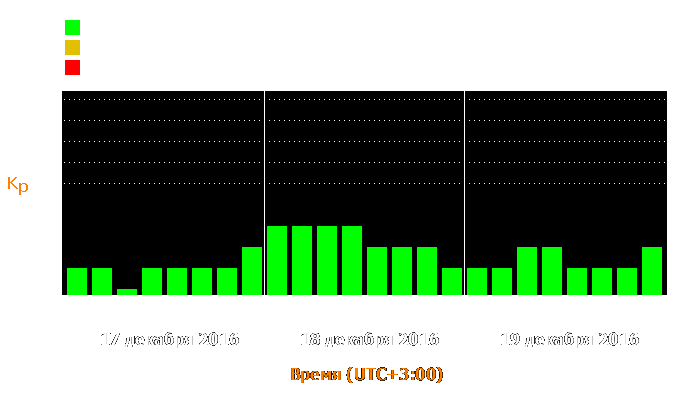 Состояние магнитосферы Земли с 17 по 19 декабря 2016 года