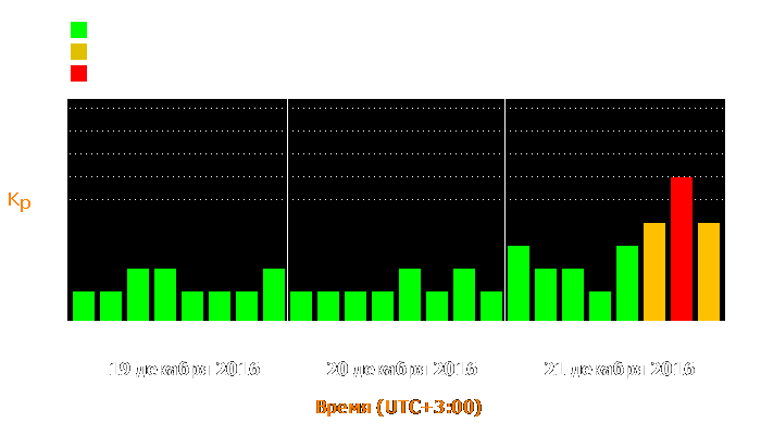 Состояние магнитосферы Земли с 19 по 21 декабря 2016 года