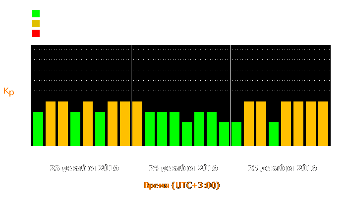 Состояние магнитосферы Земли с 23 по 25 декабря 2016 года