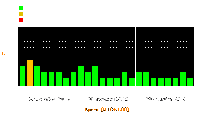 Состояние магнитосферы Земли с 27 по 29 декабря 2016 года