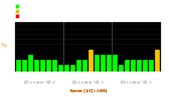 Состояние магнитосферы Земли с 2 по 4 января 2017 года