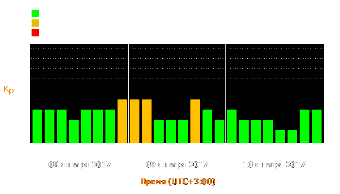 Состояние магнитосферы Земли с 8 по 10 января 2017 года