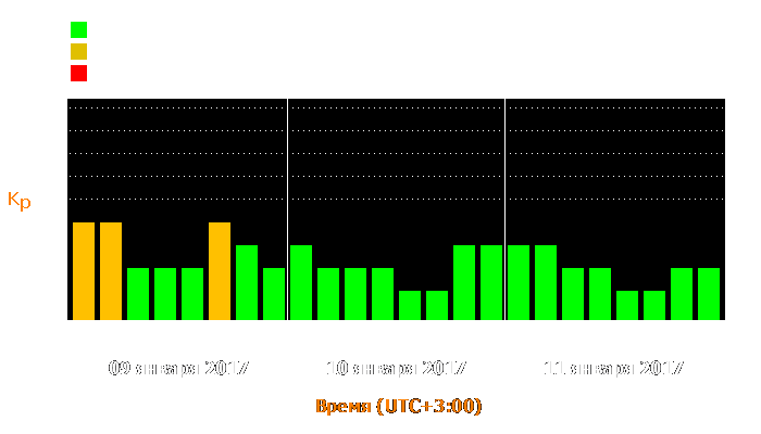 Состояние магнитосферы Земли с 9 по 11 января 2017 года