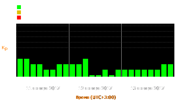 Состояние магнитосферы Земли с 11 по 13 января 2017 года