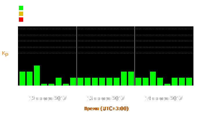 Состояние магнитосферы Земли с 12 по 14 января 2017 года