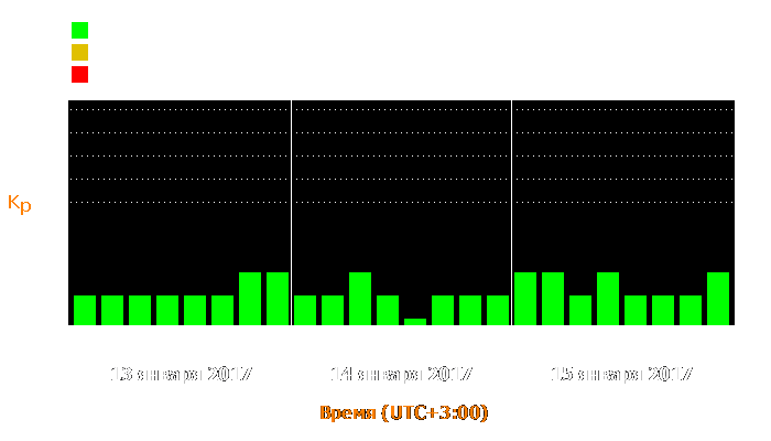 Состояние магнитосферы Земли с 13 по 15 января 2017 года