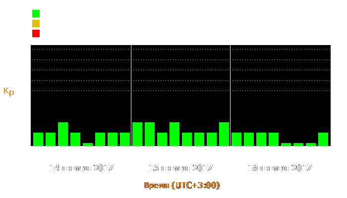 Состояние магнитосферы Земли с 14 по 16 января 2017 года