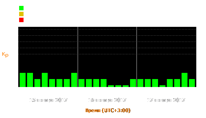 Состояние магнитосферы Земли с 15 по 17 января 2017 года