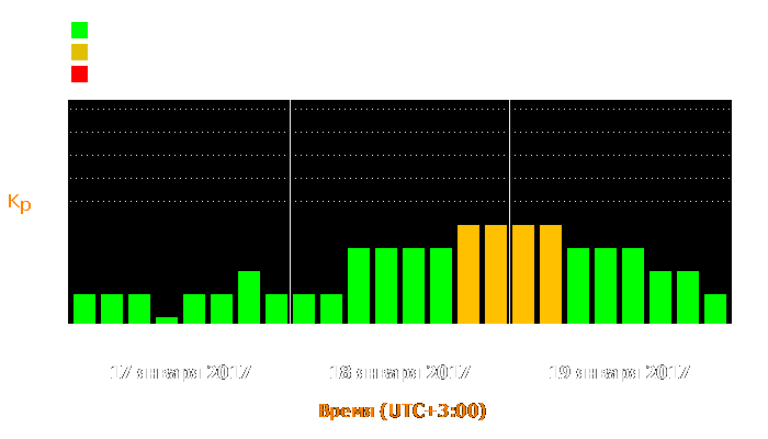 Состояние магнитосферы Земли с 17 по 19 января 2017 года