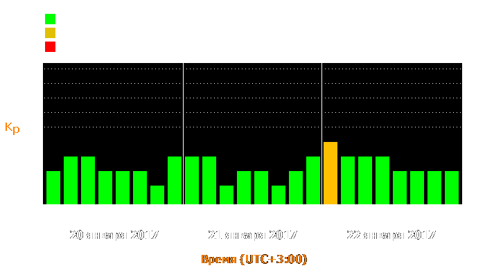 Состояние магнитосферы Земли с 20 по 22 января 2017 года