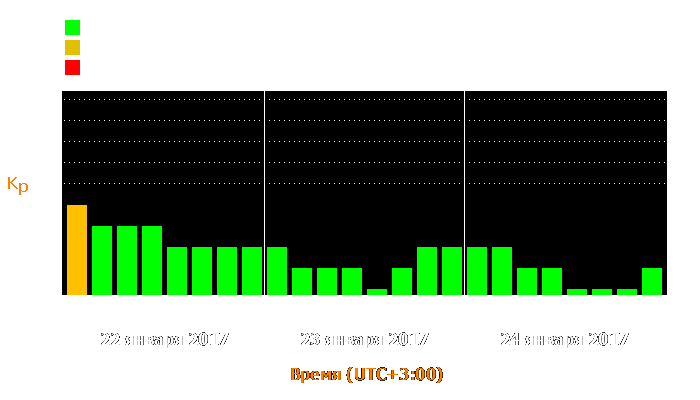 Состояние магнитосферы Земли с 22 по 24 января 2017 года