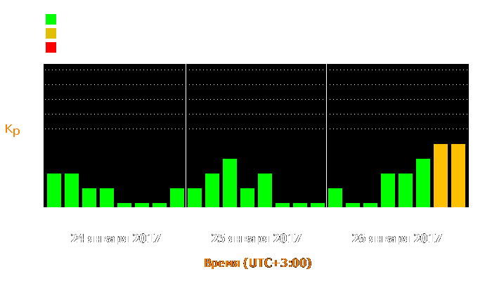 Состояние магнитосферы Земли с 24 по 26 января 2017 года