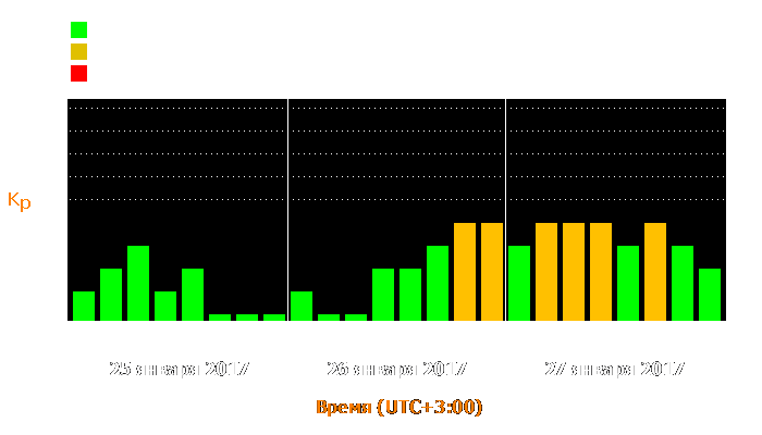 Состояние магнитосферы Земли с 25 по 27 января 2017 года