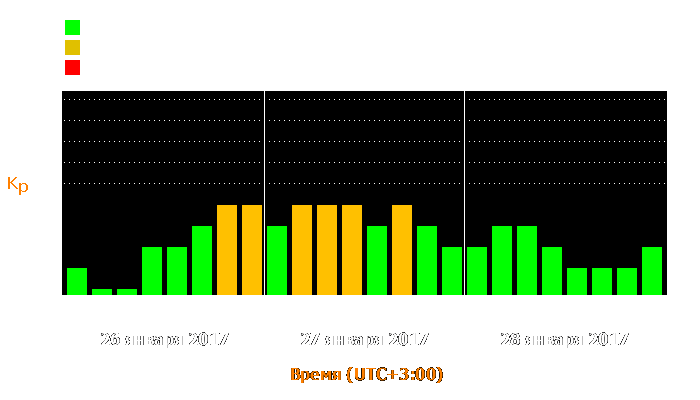 Состояние магнитосферы Земли с 26 по 28 января 2017 года